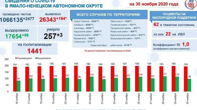 Инфографика: t.me/yamalzdorov